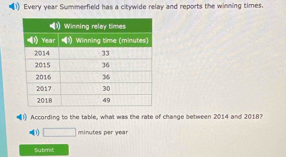 Every year Summerfield has a citywide relay and reports the winning times. 
According to the table, what was the rate of change between 2014 and 2018? 
D minutes per year
Submit