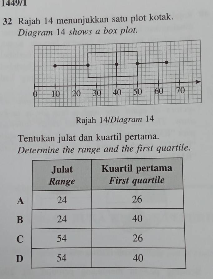 1449/1
32 Rajah 14 menunjukkan satu plot kotak.
Diagram 14 shows a box plot.
Rajah 14/Diagram 14
Tentukan julat dan kuartil pertama.
Determine the range and the first quartile.
A
B
C
D