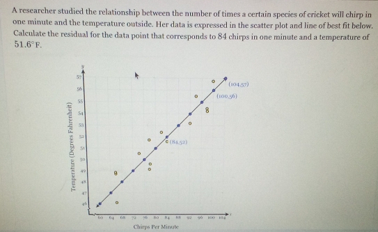 A researcher studied the relationship between the number of times a certain species of cricket will chirp in
one minute and the temperature outside. Her data is expressed in the scatter plot and line of best fit below. 
Calculate the residual for the data point that corresponds to 84 chirps in one minute and a temperature of
51.6°F.
y
57
。
(104.57)
56
。 (100,56)
55
54
B
5 53
。 
。
52
。
C(84.5^2)
51
。
50
49
48
47
46 。
6o 04 68 74 76 80 84 88 q0 100 104 Y
Chirps Per Minute