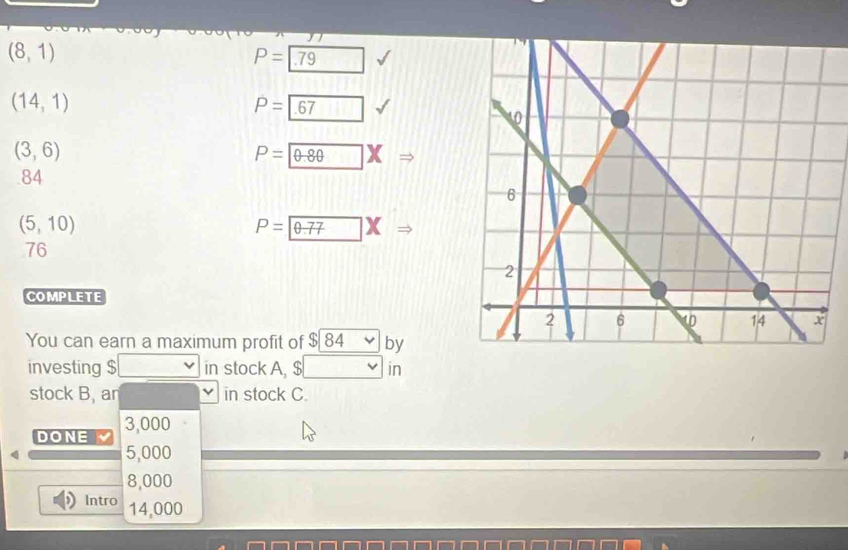 (8,1)
P= 79
(14,1)
P=boxed 67
(3,6)
P= 0.80* Rightarrow
84
(5,10)
P=0.77*
76
COMPLETE
You can earn a maximum profit of $ 84 by
investing $ in stock A. $ □ in
stock B, an ν in stock C.
DONE 3,000
5,000
8,000
Intro 14,000