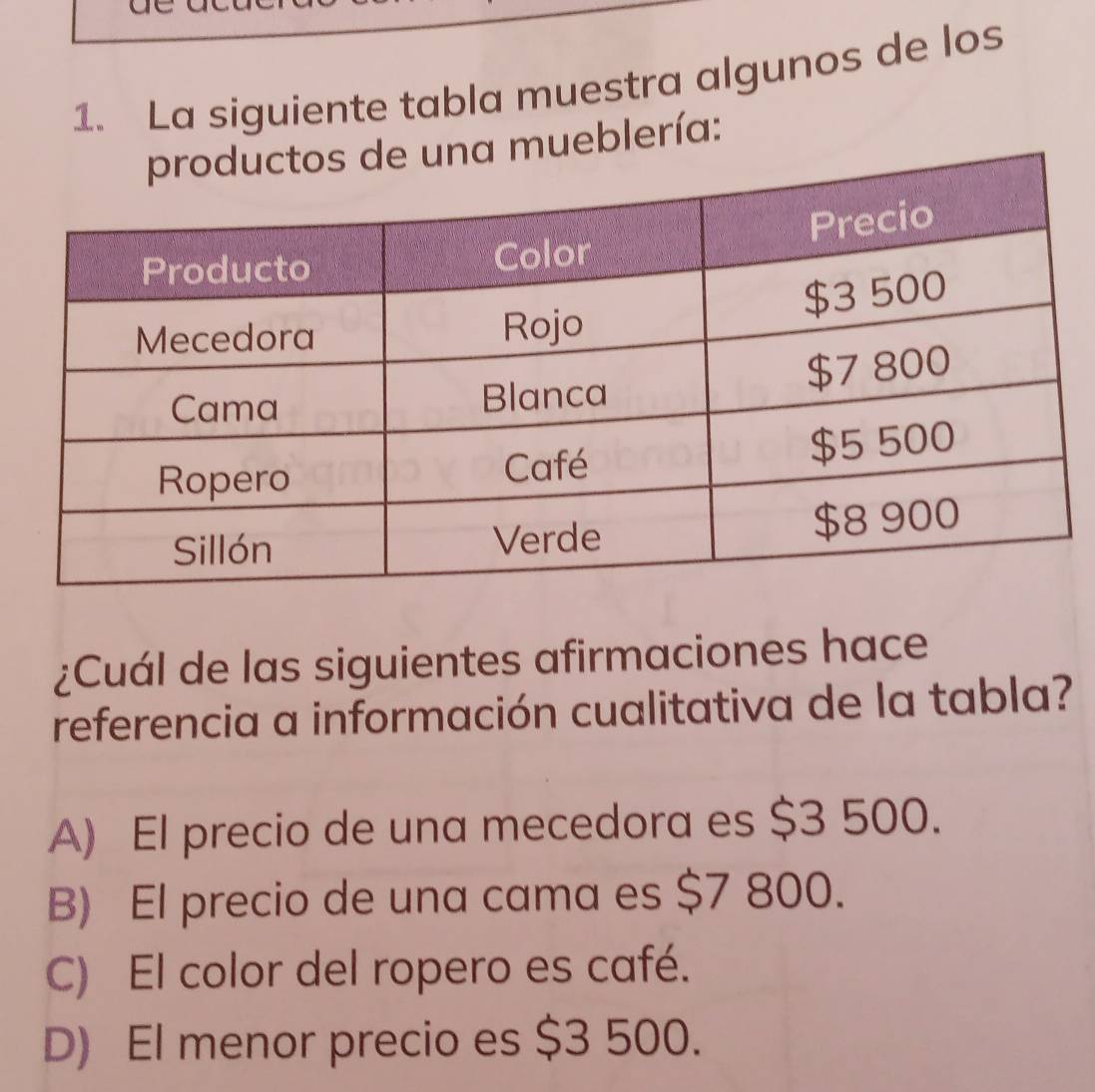 La siguiente tabla muestra algunos de los
a mueblería:
¿Cuál de las siguientes afirmaciones hace
referencia a información cualitativa de la tabla?
A) El precio de una mecedora es $3 500.
B) El precio de una cama es $7 800.
C) El color del ropero es café.
D) El menor precio es $3 500.