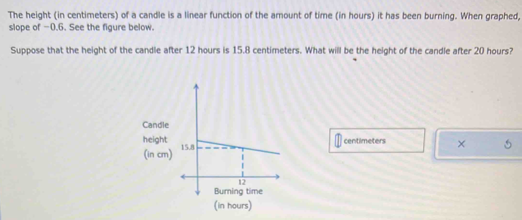 The height (in centimeters) of a candle is a linear function of the amount of time (in hours) it has been burning. When graphed, 
slope of -0.6. See the figure below. 
Suppose that the height of the candle after 12 hours is 15.8 centimeters. What will be the height of the candle after 20 hours? 
Candle
centimeters
height 
× 
(in cm) 
(in hours)