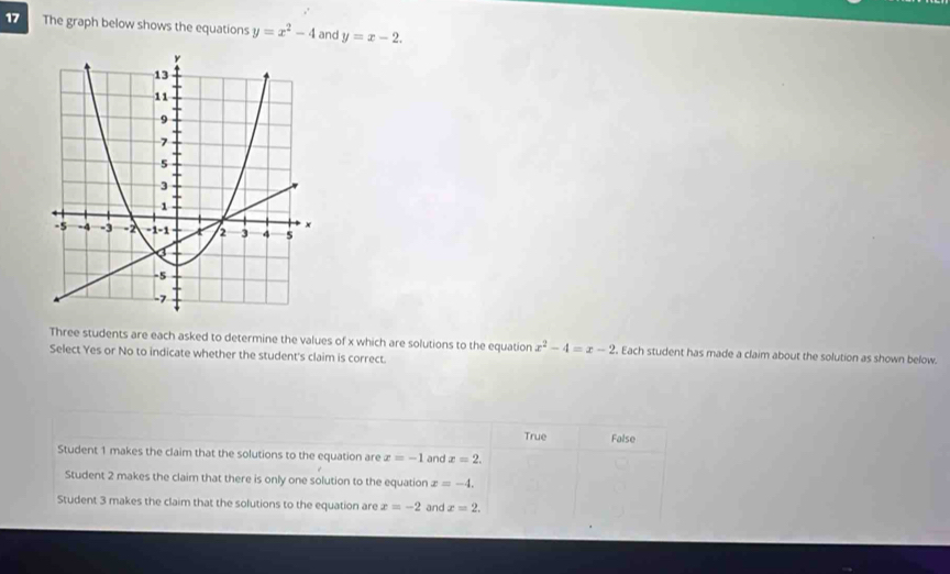 The graph below shows the equations y=x^2-4 and y=x-2. 
Three students are each asked to determine the values of x which are solutions to the equation x^2-4=x-2. Each student has made a claim about the solution as shown below.
Select Yes or No to indicate whether the student's claim is correct.
True False
Student 1 makes the claim that the solutions to the equation are x=-1 and x=2.
Student 2 makes the claim that there is only one solution to the equation x=-4,
Student 3 makes the claim that the solutions to the equation are x=-2 and x=2.