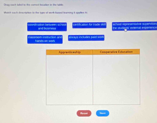Drag each label to the correct location in the table
Match each description to the type of work-based learning it applies to
coordination between school certification for trade skil school representative supervises
and business the students' external experience
classroom instruction and always includes paid work
hands-on work
Apprenticeship Cooperative Education
Reset Next