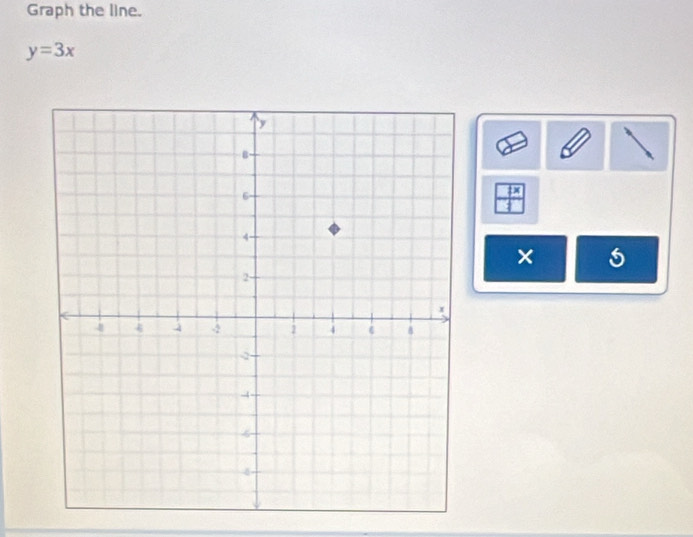 Graph the line.
y=3x
1 
×