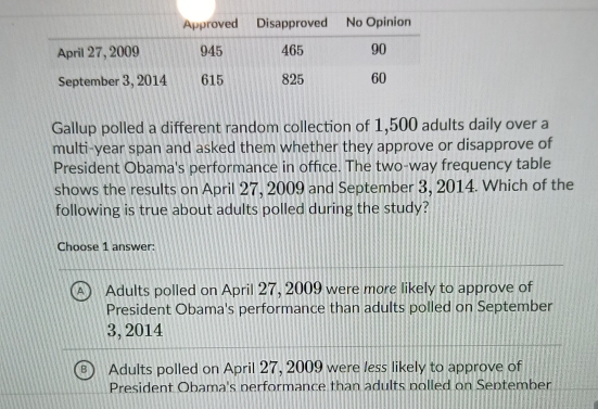 Gallup polled a different random collection of 1,500 adults daily over a
multi-year span and asked them whether they approve or disapprove of
President Obama's performance in office. The two-way frequency table
shows the results on April 27, 2009 and September 3, 2014. Which of the
following is true about adults polled during the study?
Choose 1 answer:
Adults polled on April 27, 2009 were more likely to approve of
President Obama's performance than adults polled on September
3, 2014
Adults polled on April 27, 2009 were less likely to approve of
President Obama's performance than adults polled on September