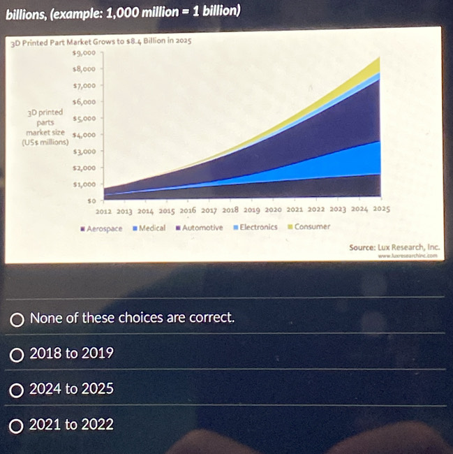 billions, (example: b 000 million =1 billion)
x° O Printed Part Market Grows to $8.4 Billion in 2025
$9,000
s8,0oo
$7,000
$6,000
3D printed $5,000
parts
market size $4,000
(US $ millions)
$3,000
$2,000
$ 1,000
so
2012 2013 2014 2015 2016 2017 2018 2019 2020 2021 2022 2023 2024 2025
Aerospace # Medical Automotive ≡ Electronics Consumer
Source: Lux Research, Inc.
www.luxresearchinc.com
None of these choices are correct.
2018 to 2019
2024 to 2025
2021 to 2022