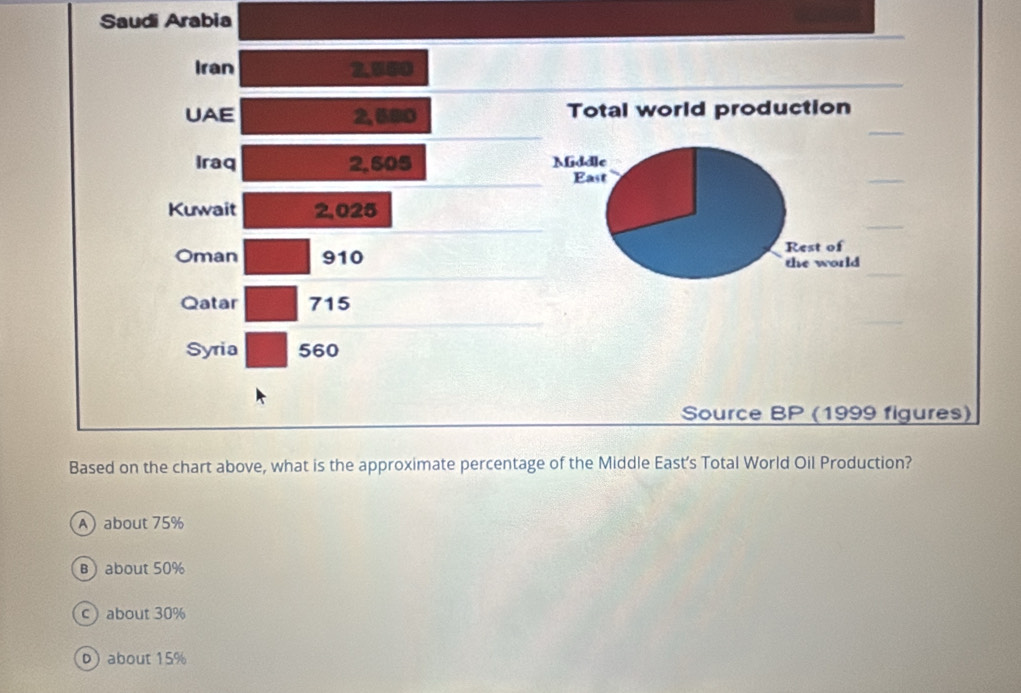 Saudi Arabia
Iran 2.550
UAE 2, 580 Total world production
Iraq 2,505 Middle
East
Kuwait 2,025
Oman 910 Rest of
the world
Qatar 715
Syria 560
Source BP (1999 figures)
Based on the chart above, what is the approximate percentage of the Middle East’s Total World Oil Production?
A about 75%
B ) about 50%
c about 30%
D about 15%