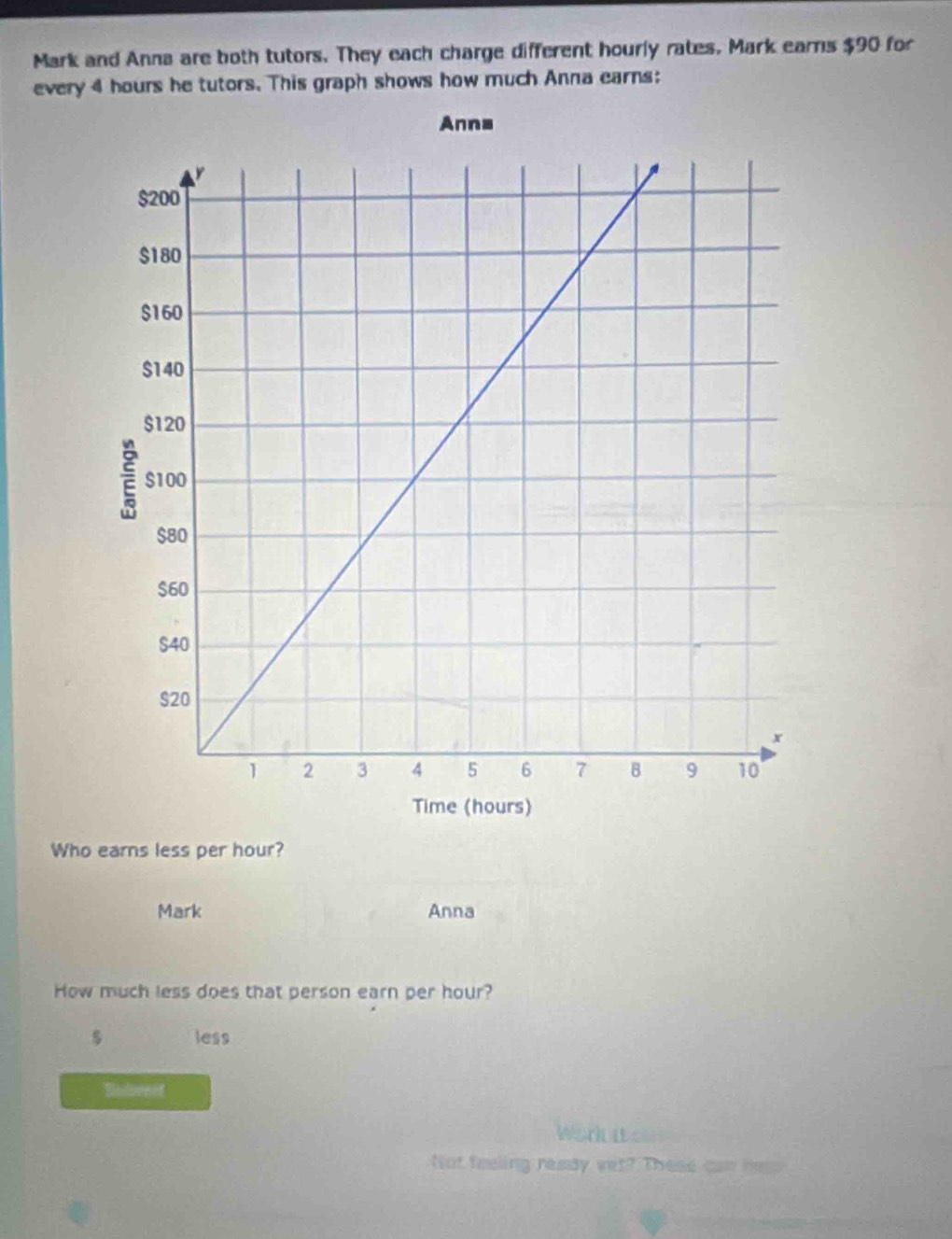 Mark and Anna are both tutors. They each charge different hourly rates. Mark earns $90 for 
every 4 hours he tutors. This graph shows how much Anna earns: 
Time (hours) 
Who earns less per hour? 
Mark Anna 
How much less does that person earn per hour? 
less 
Badvenet 
Not feeling ready vet? These can he