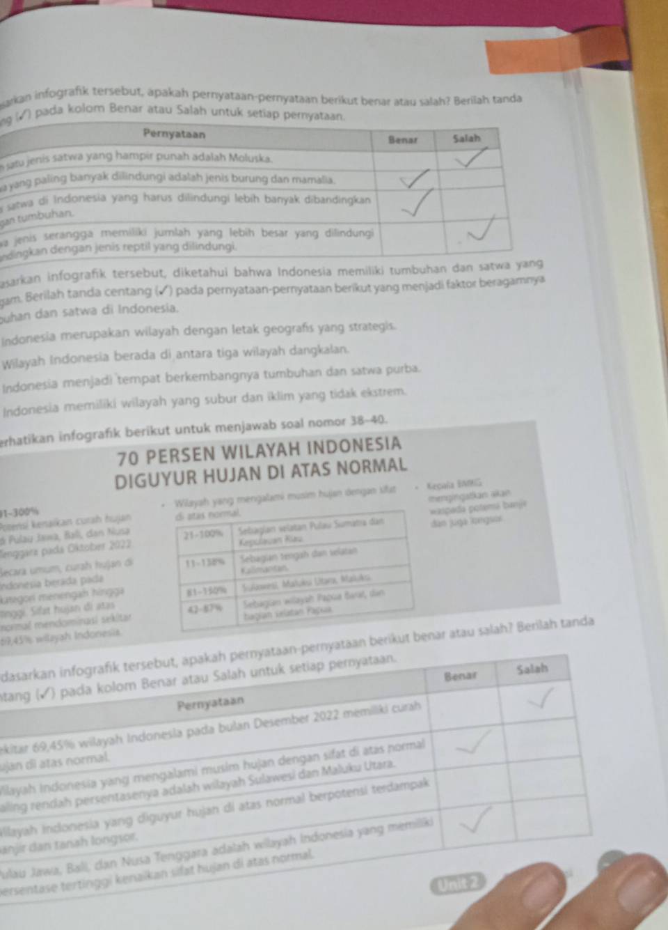 earkan infografik tersebut, apakah pernyataan-pernyataan berikut benar atau salah? Berilah tanda 
n pada kolom Benar atau Salah untuk se 

aa 
a 
ga 
wa 
e 
asarkan infografik tersebut, diketahui bahwa Indonesia memiliki tumbuhan 
gam. Berilah tanda centang (√) pada pernyataan-pernyataan berikut yang menjadi faktor beragamnya 
uhan dan satwa di Indonesia. 
Indonesia merupakan wilayah dengan letak geografis yang strategis. 
Wilayah Indonesia berada di antara tiga wilayah dangkalan. 
Indonesia menjadi tempat berkembangnya tumbuhan dan satwa purba. 
Indonesia memiliki wilayah yang subur dan iklim yang tidak ekstrem. 
erhatikan infografık berikut untuk menjawab soal nomor 38 - 40.
70 PERSEN WILAYAH INDONESIA 
DIGUYUR HUJAN DI ATAS NORMAL 
mengingatian akan
11-300% g mengalami musim hujan óengan sifut Keçala ENMIG 
Potensí kenaïkan curah hujan 
ào juga negsor 
6 Pulau Jawa, Ball, dan Nusaaspada potemá banje 
lenggára padá Oktober 2022 
Secara umum, curah hujan di 
Indonesia berada pada 
Kategor menengah hingga 
mormal mendominasi sekitar 
lnggi. Silat hujan di atas
67, 45% wilayah Indonesis. 
dataan berikut bear atau salah? Berilah tanda 
ta 
eki 
uja 
Iil 
ali 
Ill 
an 
Jul 
ver