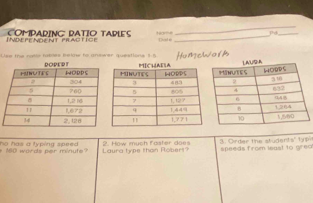 COMPARING RATIO TABLES Name Pd_ 
INDEPENDENT PRACTICE Date 
_ 
Use the ratio tables below to answer questions 1-5 
ho has a typing speed . 2. How much faster does
160 words per minute? Laura type than Robert? 3. Order the students' typi 
speeds from least to grea