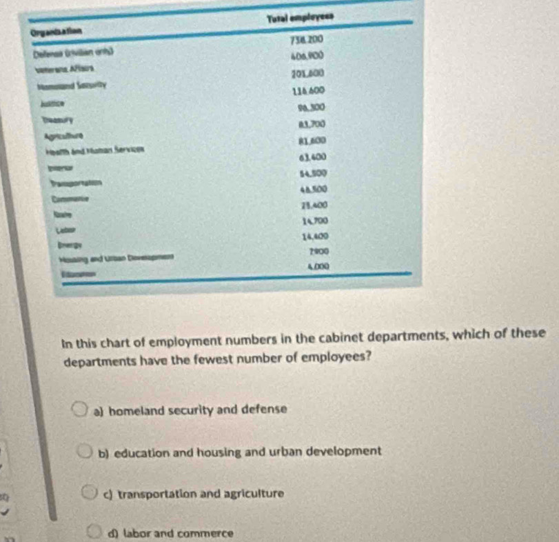 mployess
In this chart of employment numbers in the cabinet departments, which of these
departments have the fewest number of employees?
a) homeland security and defense
b) education and housing and urban development
c) transportation and agriculture
d) labor and commerce