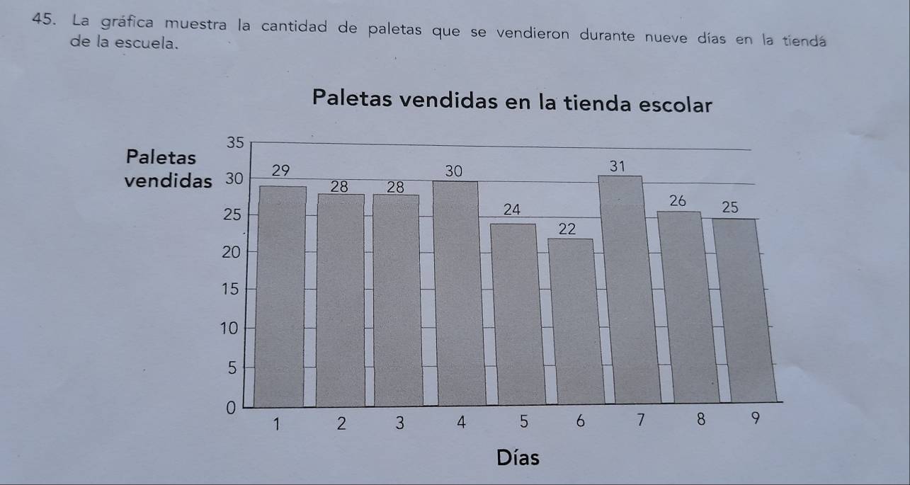 La gráfica muestra la cantidad de paletas que se vendieron durante nueve días en la tiendá 
de la escuela.