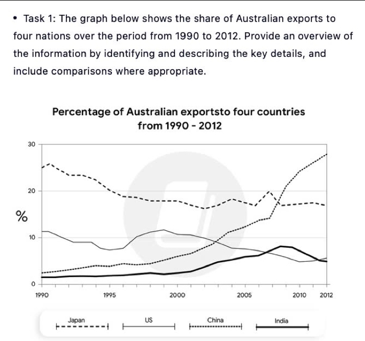 Task 1: The graph below shows the share of Australian exports to
four nations over the period from 1990 to 2012. Provide an overview of
the information by identifying and describing the key details, and
include comparisons where appropriate.
Japan US China India
-