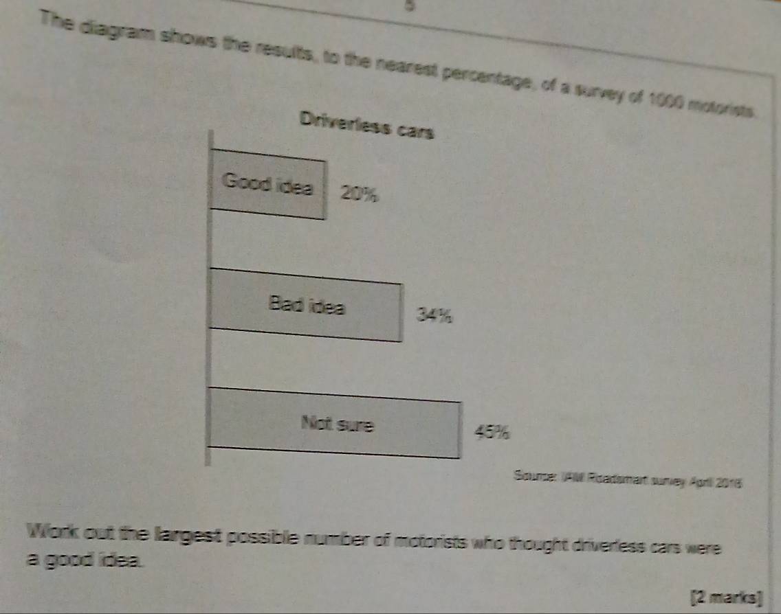 The diagram shows the results, to the nearest percentage, of a survey of 1000 motorists 
oume: (AM Roadsmart surey April 2016 
Work out the largest possible number of motorists who thought driverless cars were 
a good idea. 
[2 marks]