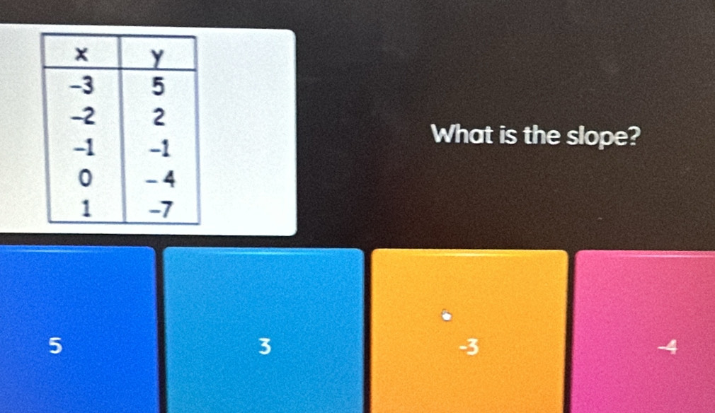 What is the slope?
5
3
-3
-4