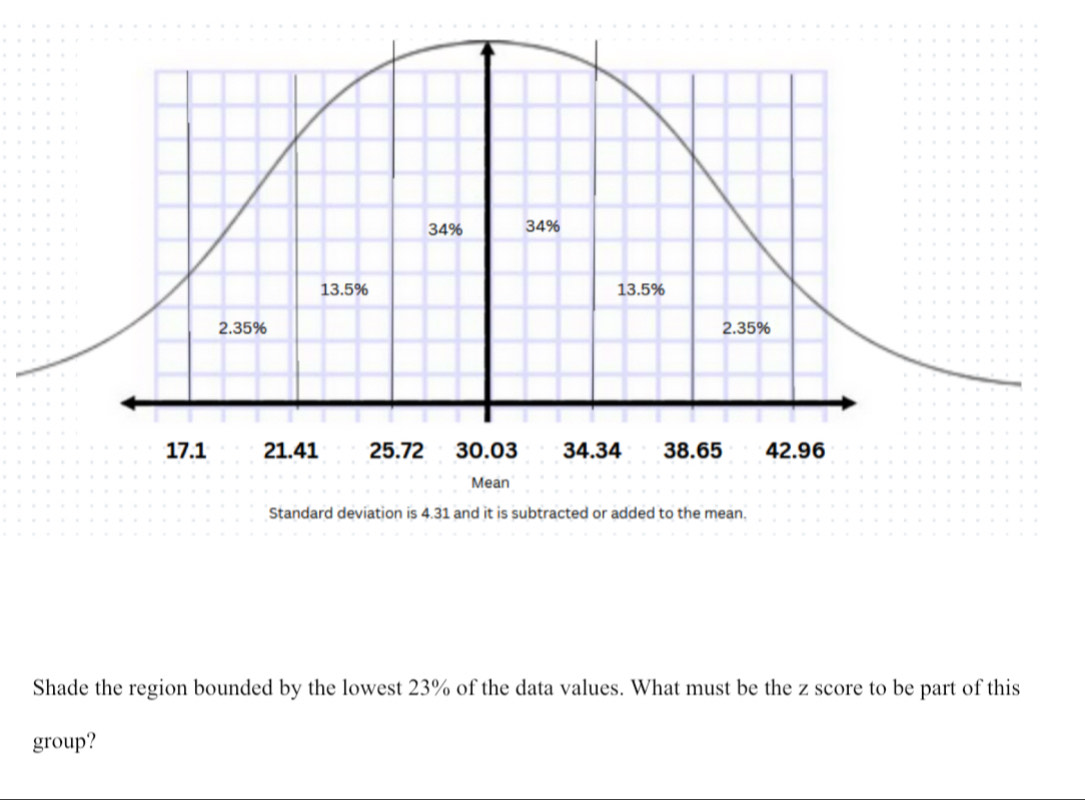 34% 34%
13.5% 13.5%
2.35% 2.35%
17.1 21.41 25.72 30.03 34.34 38.65 42.96
Mean 
Standard deviation is 4.31 and it is subtracted or added to the mean. 
Shade the region bounded by the lowest 23% of the data values. What must be the z score to be part of this 
group?