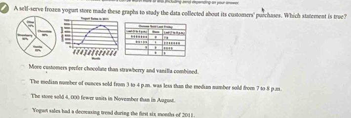 A 186 &7 lrss (including zero) depending on your answer.
a A self-serve frozen yogurt store made these graphs to study the data collected about its customers' purchases. Which statement is true?
qort Satos in 2011
1
More customers prefer chocolate than strawberry and vanilla combined.
The median number of ounces sold from 3 to 4 p.m. was less than the median number sold from 7 to 8 p.m.
The store sold 4, 000 fewer units in November than in August.
Yogurt sales had a decreasing trend during the first six months of 2011.