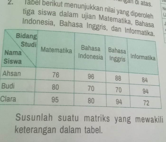 ungan di atas. Ja 
N 
2. Tabel berikut menunjukkan nilai yang diperoleh 
tiga siswa dalam ujian Matematika, Bahasa 
Indonesia, Bahasa 
S 
A 
B 
C 
Susunlah suatu matriks yang mewakili 
keterangan dalam tabel.