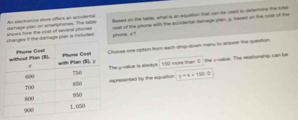 damage plan on smartphones. The table Based on the table, what is an equation that can be used to determine the total 
An electronics store offers an accidental 
shows how the cost of several phones cost of the phone with the accidental damage plan, y, based on the cost of the 
changes if the damage plan is included. phone, æ? 
hoose one option from each drop-down menu to answer the question. 
he y -value is always 150 more than $ the #-value. The relationship can be 
epresented by the equation y=x+150bigcirc