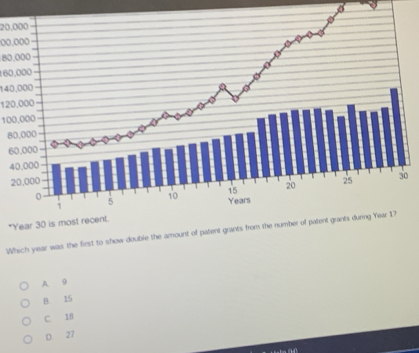 20,000
00,000
80,000
160,000
140,000
120,000
100,000
80,000
6
4
2o
*
Which year was the first to show double the amount of patent grants from the number of patent grants during Year 17
A 9
B 15
C. 18
D. 27