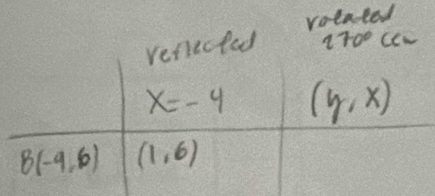 rotaled 
refiecfed
270° cc~
x=-4
(y,x)
B(-4,6) (1,6)