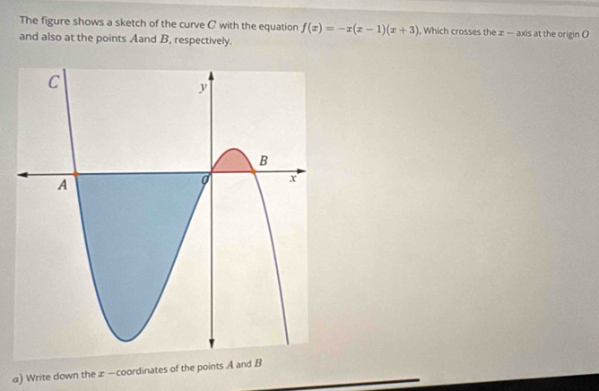 The figure shows a sketch of the curve C with the equation f(x)=-x(x-1)(x+3) , Which crosses the z — axis at the origin O
and also at the points Aand B, respectively. 
α) Write down the ∞ — coordinates of the points A and B