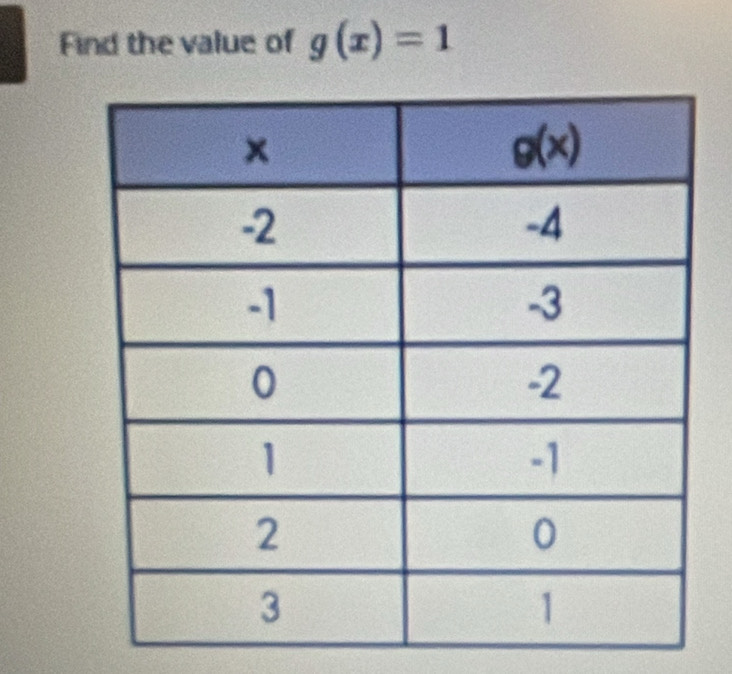 Find the value of g(x)=1