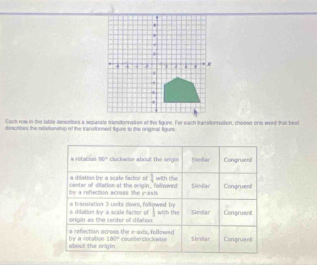 Each row in the table describes a separate transformation of the figure. For each translormation, choose one word that best
describes the relationship of the transformed figure to the originall figure.
a rotation 90° clockwise about the origin Similar Congruent
a dilation by a scale factor of
center of dilation at the origin , followed 1 with the Similar Congruent
by a reflection across the y-axis
a translation 3 units down, followed by
a dilation by a scale factor of  1/2  with the Similar Congruent
origin as the center of dilation
a reflection across the x-axis, followed
by a rotation 180° counterclockwise Similar Congruent
about the origin