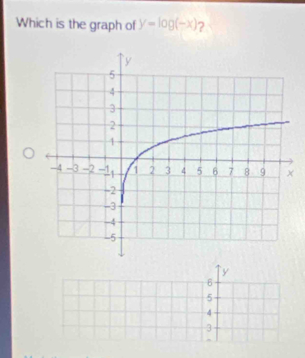 Which is the graph of y=log (-x) ?
y
6
5
4
3