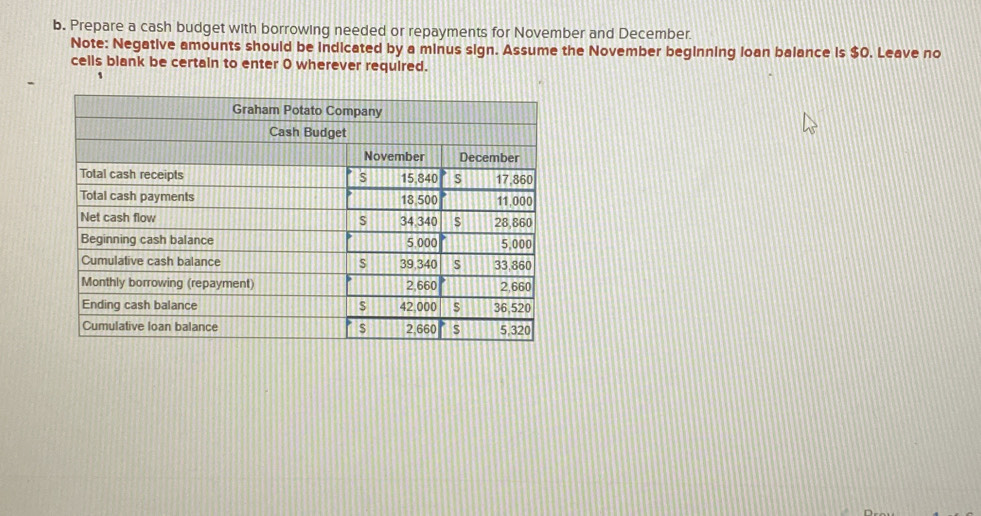 Prepare a cash budget with borrowing needed or repayments for November and December. 
Note: Negative amounts should be indicated by a minus sign. Assume the November beginning loan balance is $0. Leave no 
cells blank be certain to enter O wherever required. 
1