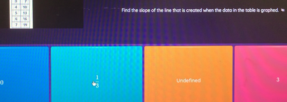 Find the slope of the line that is created when the data in the table is graphed. *
0
4^(frac 1)3 Undefined 3