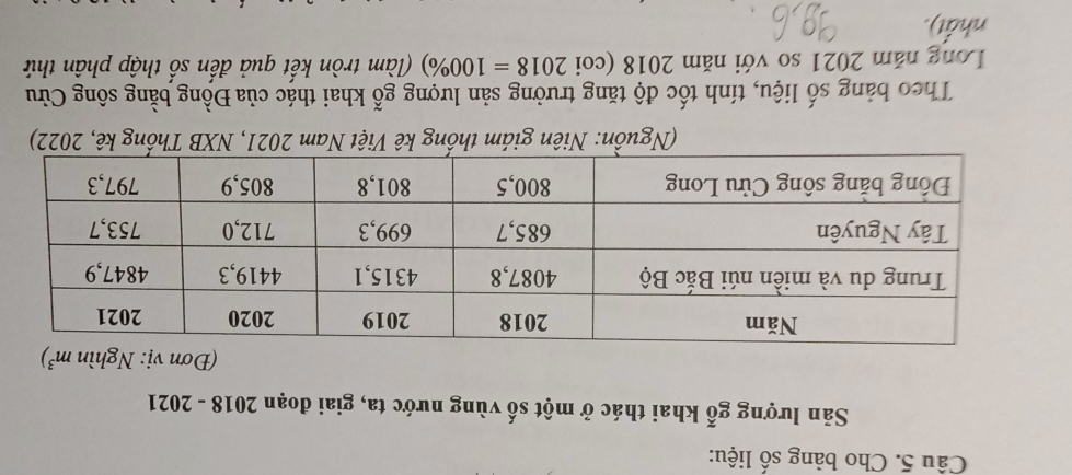 Cho bảng số liệu: 
Sản lượng gỗ khai thác ở một số vùng nước ta, giai đoạn 2018 - 2021 
(Đơn vị: Nghìn m^3)
(Nguồn: Niên giám thống kê Việt Nam 2021, NXB Thống kê, 2022) 
Theo bảng số liệu, tính tốc độ tăng trưởng sản lượng gỗ khai thác của Đồng bằng sông Cửu 
Long năm 2021 so với năm 2018 (coi 2018=100% ) (làm tròn kết quả đến số thập phân thứ 
nhất).