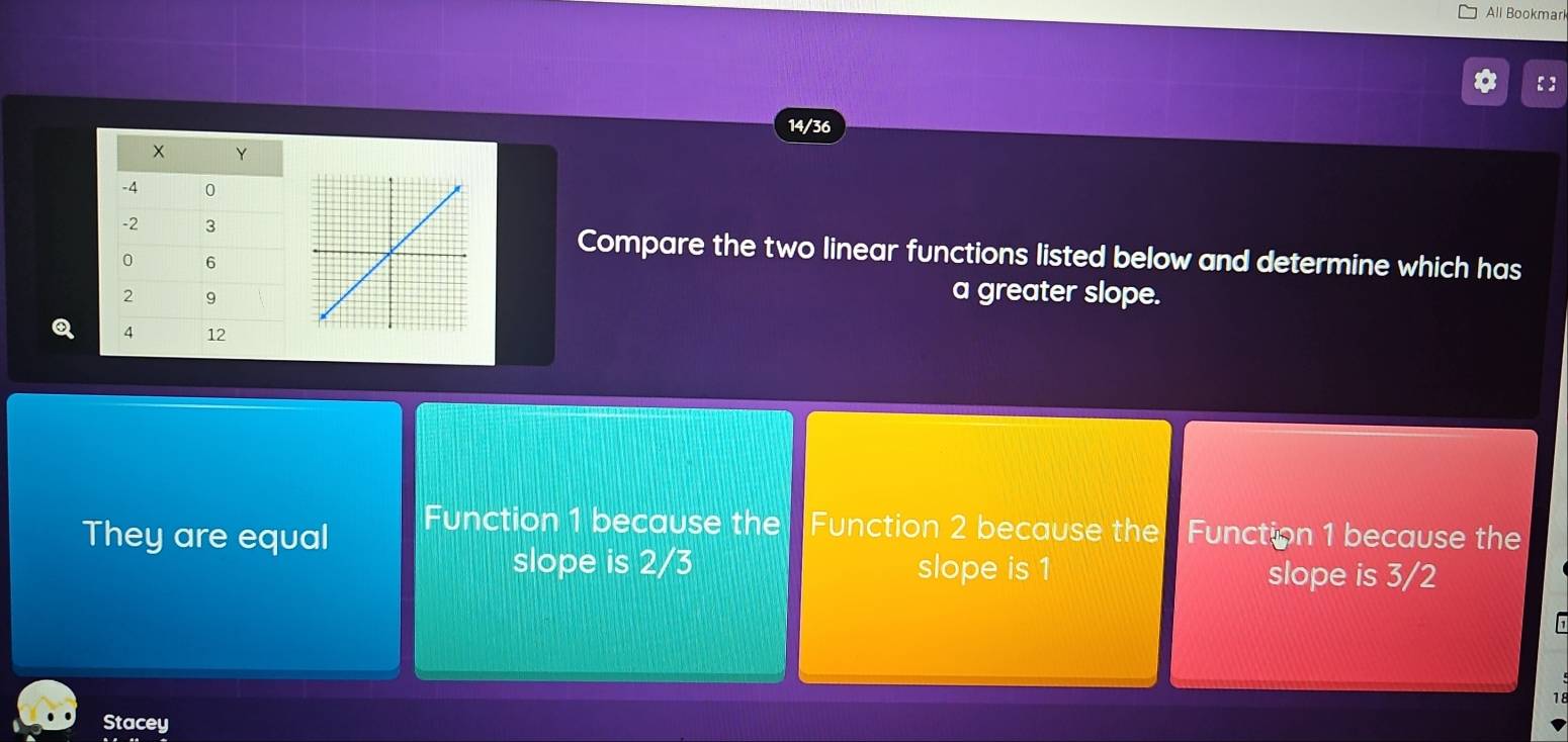 All Bookmari
【】
14/36
Compare the two linear functions listed below and determine which has
a greater slope.
Q 
They are equal
Function 1 because the Function 2 because the Function 1 because the
slope is 2/3 slope is 1
slope is 3/2

1
Stacey