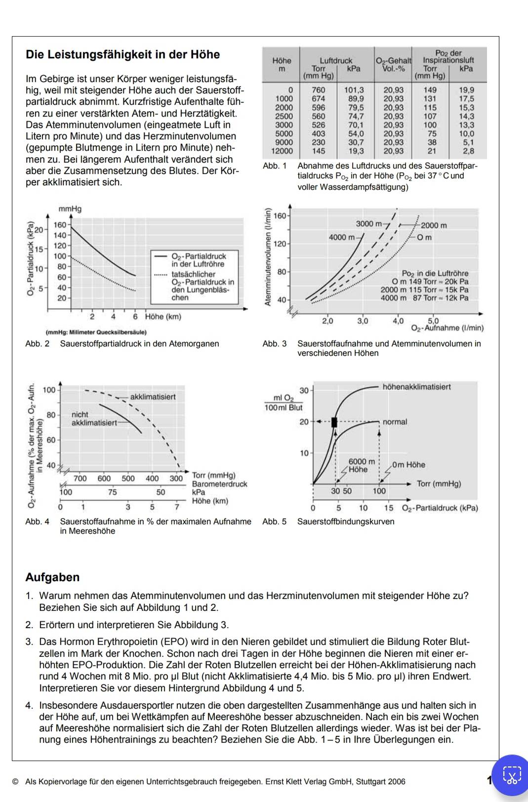 Die Leistungsfähigkeit in der Höhe
Im Gebirge ist unser Körper weniger leistungsfä-
hig, weil mit steigender Höhe auch der Sauerstoff-
partialdruck abnimmt. Kurzfristige Aufenthalte füh-
ren zu einer verstärkten Atem- und Herztätigkeit.
Das Atemminutenvolumen (eingeatmete Luft in
Litern pro Minute) und das Herzminutenvolumen
(gepumpte Blutmenge in Litern pro Minute) neh-
men zu. Bei längerem Aufenthalt verändert sich
aber die Zusammensetzung des Blutes. Der Kör- Abb. 1 Abnahme des Luftdrucks und des Sauerstoffpar-
tialdrucks P_O_2 in der Höhe (P_o_2 bei 37°C und
per akklimatisiert sich. voller Wasserdampfsättigung)
mmHg
160 /
3000 m
20 160 2000 m
140 4000 m | Om
15 120
120
100 O₂ - Partialdruck
10 80
in der Luftröhre 80-
60
tatsächlicher Po₂ in die Luftröhre
OPartialdruck in O m 149Torr=20kPa
5 40 den Lungenbläs- 2000 m 115Torr=15kPa
20 chen 4000 m 87Torrapprox 12kPa
40 -
2 4 6 Höhe (km) 4,0 5.0
20 3,0
Aufnahme (I/min)
(mmHg: Milimeter Quecksilbersäule)
Abb. 2 Sauerstoffpartialdruck in den Atemorganen Abb. 3 Sauerstoffaufnahme und Atemminutenvolumen in
verschiedenen Höhen
100 
akklimatisiert
80 nicht
akklimatisiert
60
40 
700 600 500 400 300 Torr (mmHg)
Barometerdruc
100 75 50 kPa
1 3 5 1 Höhe (km)
Abb. 4 Sauerstoffaufnahme in % der maximalen Aufnahm
in Meereshöhe
Aufgaben
1. Warum nehmen das Atemminutenvolumen und das Herzminutenvolumen mit steigender Höhe zu?
Beziehen Sie sich auf Abbildung 1 und 2.
2. Erörtern und interpretieren Sie Abbildung 3.
3. Das Hormon Erythropoietin (EPO) wird in den Nieren gebildet und stimuliert die Bildung Roter Blut-
zellen im Mark der Knochen. Schon nach drei Tagen in der Höhe beginnen die Nieren mit einer er-
höhten EPO-Produktion. Die Zahl der Roten Blutzellen erreicht bei der Höhen-Akklimatisierung nach
rund 4 Wochen mit 8 Mio. pro μl Blut (nicht Akklimatisierte 4,4 Mio. bis 5 Mio. pro μl) ihren Endwert.
Interpretieren Sie vor diesem Hintergrund Abbildung 4 und 5.
4. Insbesondere Ausdauersportler nutzen die oben dargestellten Zusammenhänge aus und halten sich in
der Höhe auf, um bei Wettkämpfen auf Meereshöhe besser abzuschneiden. Nach ein bis zwei Wochen
auf Meereshöhe normalisiert sich die Zahl der Roten Blutzellen allerdings wieder. Was ist bei der Pla-
nung eines Höhentrainings zu beachten? Beziehen Sie die Abb. 1-5 in Ihre Überlegungen ein.
© Als Kopiervorlage für den eigenen Unterrichtsgebrauch freigegeben. Ernst Klett Verlag GmbH, Stuttgart 2006