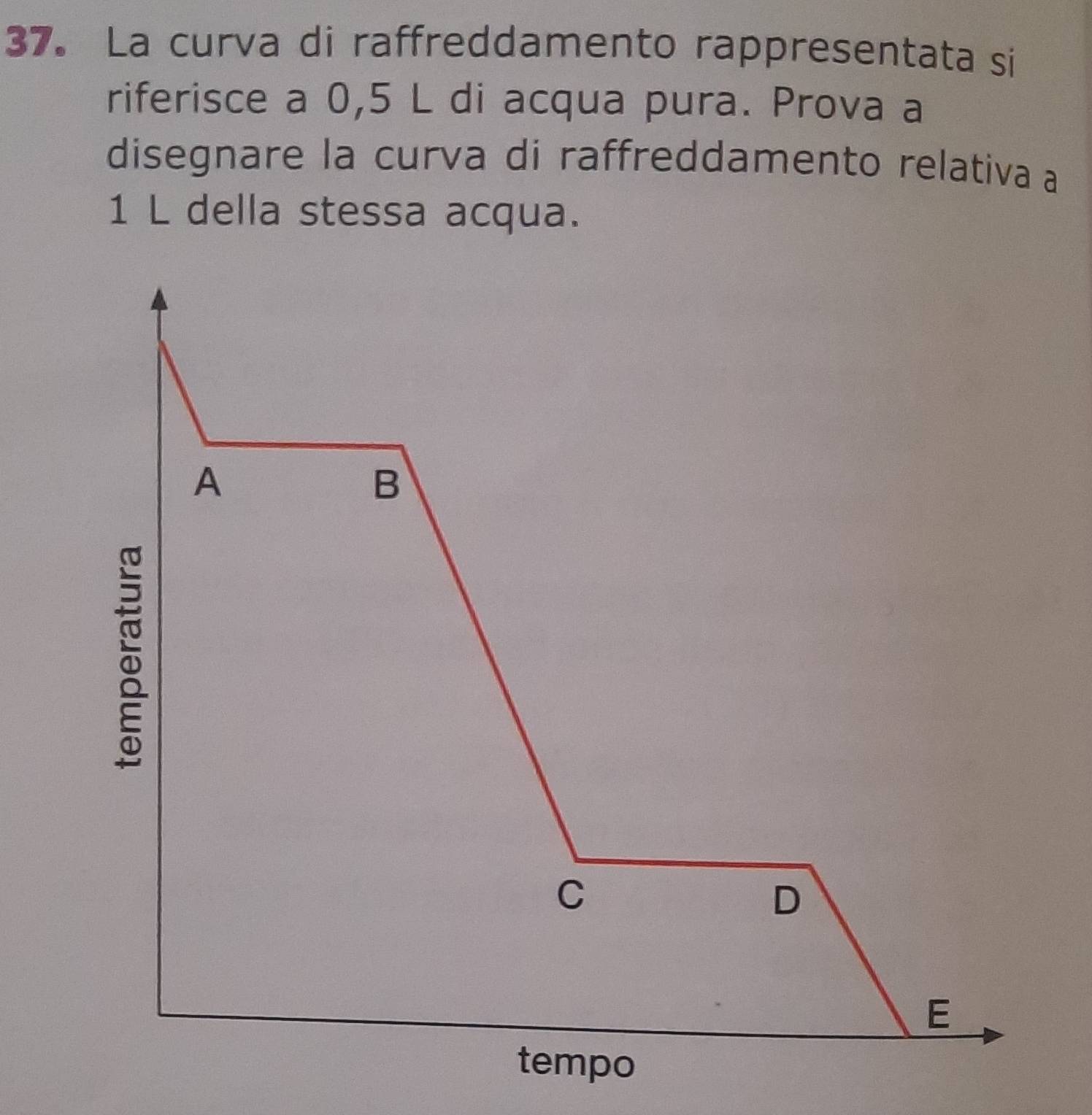 La curva di raffreddamento rappresentata si 
riferisce a 0,5 L di acqua pura. Prova a 
disegnare la curva di raffreddamento relativa a
1 L della stessa acqua.