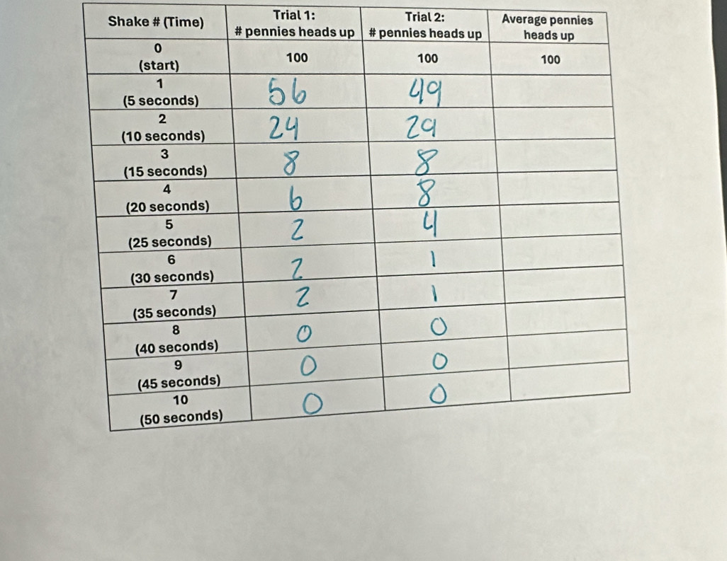 Trial 1: Trial 2: Average pennies 
Shake # (Time)