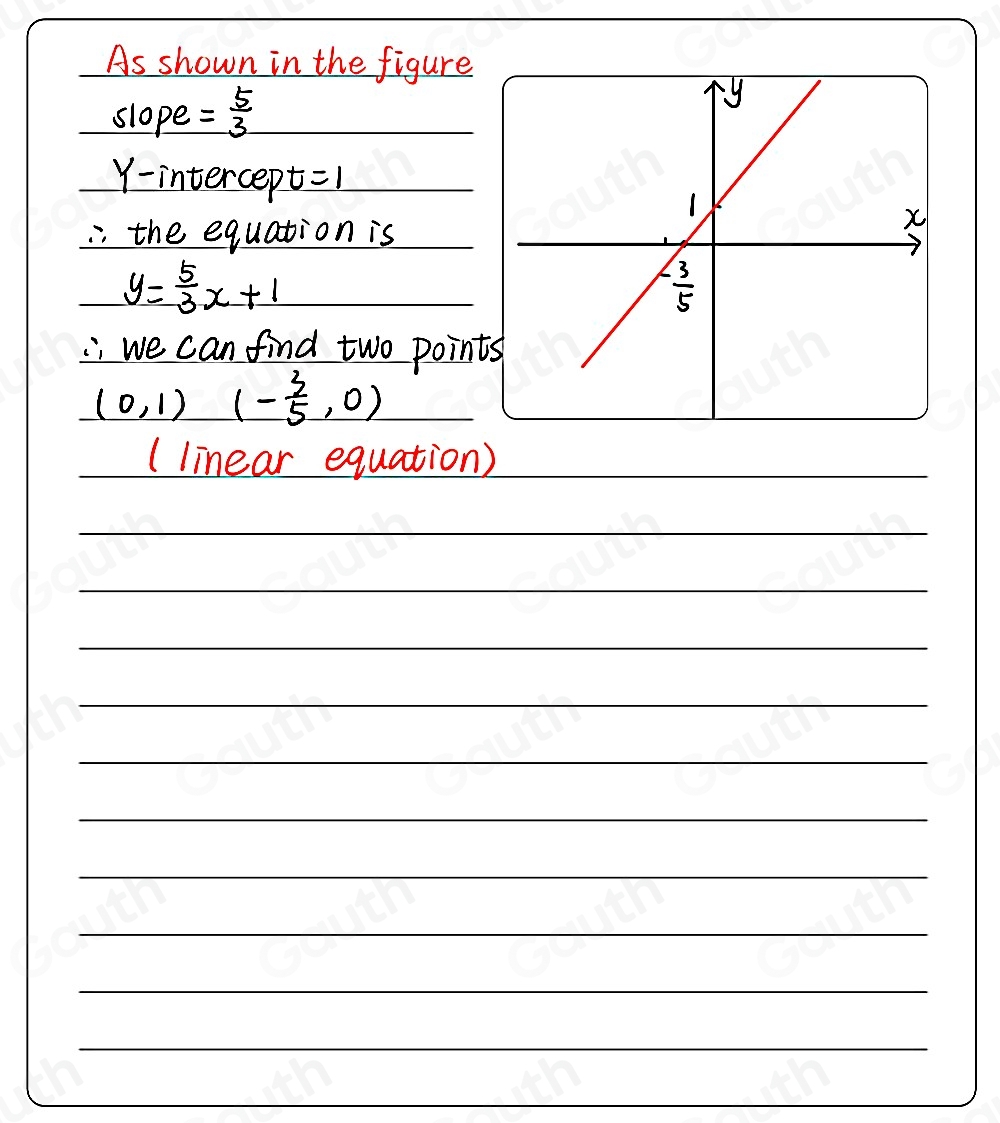 As shown in the figure 
slope = 5/3 
Y -intercep t=1. the equation is
y= 5/3 x+1
"; we can find two point
(0,1) (- 3/5 ,0)
(linear equation)_