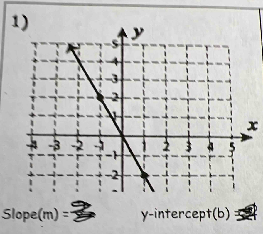 x
Slope(m)= y-intercept(b)