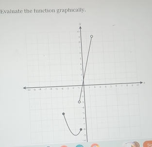 Evaluate the function graphically.
-7
Sl