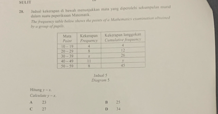 SULIT
28. Jadual kekerapan di bawah menunjukkan mata yang diperolehi sekumpulan murid
dalam suatu peperiksaan Matematik.
The frequency table below shows the points of a Mathematics examination obtained
by a group of pupils.
Jadual 5
Diagram 5
Hitung y-x. 
Calculate y-x.
A 23 B 25
C 27 D 34