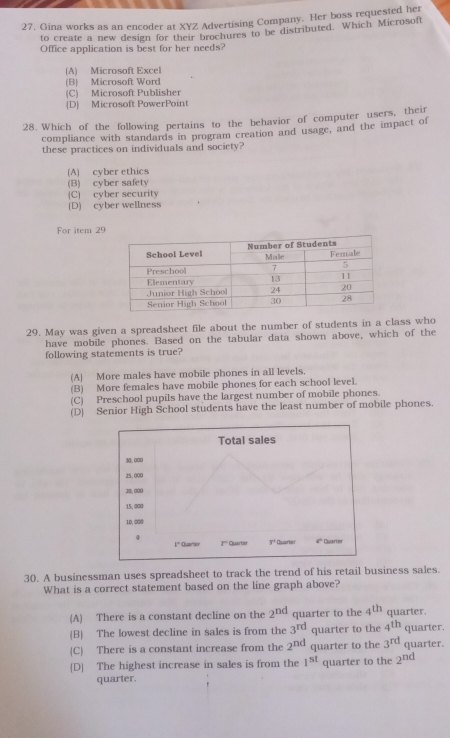 Gina works as an encoder at XYZ Advertising Company. Her boss requested her
to create a new design for their brochures to be distributed. Which Microsoft
Office application is best for her needs?
A) Microsoft Excel
(B) Microsoft Word
(C) Microsoft Publisher
D Microsoft PowerPoint
28. Which of the following pertains to the behavior of computer users, their
compliance with standards in program creation and usage, and the impact of
these practices on individuals and society?
(A) cyber ethics
(B) cyber safety
(C) cyber security
(D) cyber wellness
For item 29
29. May was given a spreadsheet file about the number of students in a class who
have mobile phones. Based on the tabular data shown above, which of the
following statements is true?
(A) More males have mobile phones in all levels.
(B) More females have mobile phones for each school level.
(C) Preschool pupils have the largest number of mobile phones.
(D) Senior High School students have the least number of mobile phones.
30. A businessman uses spreadsheet to track the trend of his retail business sales.
What is a correct statement based on the line graph above?
(A) There is a constant decline on the 2^(nd) quarter to the 4^(th) quarter.
(B) The lowest decline in sales is from the 3^(rd) quarter to the 4^(th) quarter.
(C There is a constant increase from the 2^(nd) quarter to the 3^(rd) quarter.
[D] The highest increase in sales is from the 1^(st) quarter to the 2^(nd)
quarter.