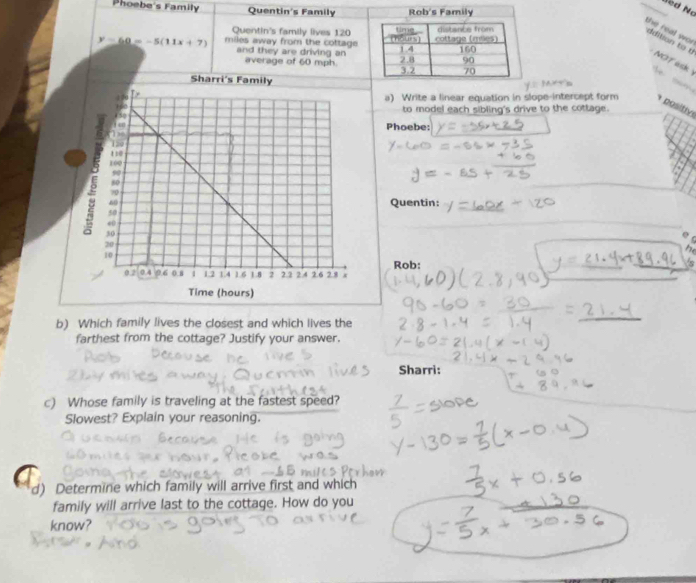 Yed No 
Phoebe's Family Quentin's Family Rob's Family 
Quentin's family lives 120
y-60=-5(11x+7) miles away from the cottage 
the real wor ddition to u NOT ask 
and they are driving an 
average of 60 mph

a) Write a linear equation in slope-intercept form 
positiv 
to model each sibling's drive to the cottage. 
Phoebe: 
Quentin: 
r 
he 
Rob: 
b) Which family lives the closest and which lives the 
farthest from the cottage? Justify your answer. 
Sharri: 
c) Whose family is traveling at the fastest speed? 
Slowest? Explain your reasoning. 
d) Determine which family will arrive first and which 
family will arrive last to the cottage. How do you 
know?