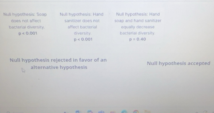 Solved: Null hypothesis: Soap Null hypothesis: Hand Null hypothesis ...