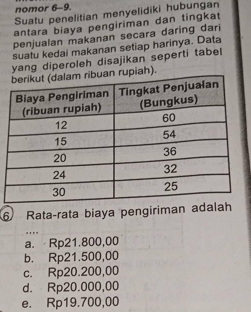 nomor 6-9.
Suatu penelitian menyelidiki hubungan
antara biaya pengiriman dan tingkat
penjualan makanan secara daring dari
suatu kedai makanan setiap harinya. Data
yang diperoleh disajikan seperti tabel
rupiah).
⑥ Rata-rata biaya pengiriman adalah
a. Rp21.800,00
b. Rp21.500,00
c. Rp20.200,00
d. Rp20.000,00
e. Rp19.700,00