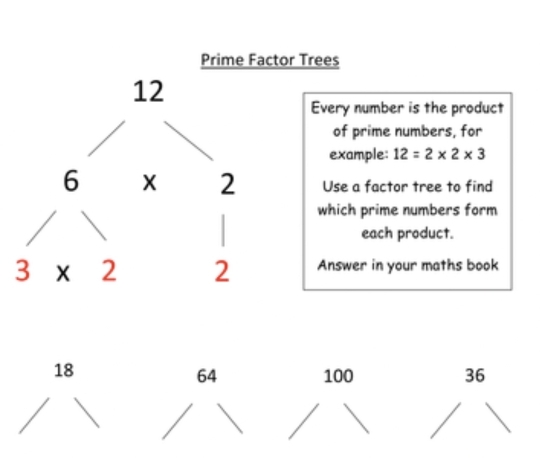 Prime Factor Trees
12
Every number is the product 
of prime numbers, for 
example: 12=2* 2* 3
6 X 2 Use a factor tree to find 
which prime numbers form 
each product.
3* 2 2 Answer in your maths book
18
64 100 36