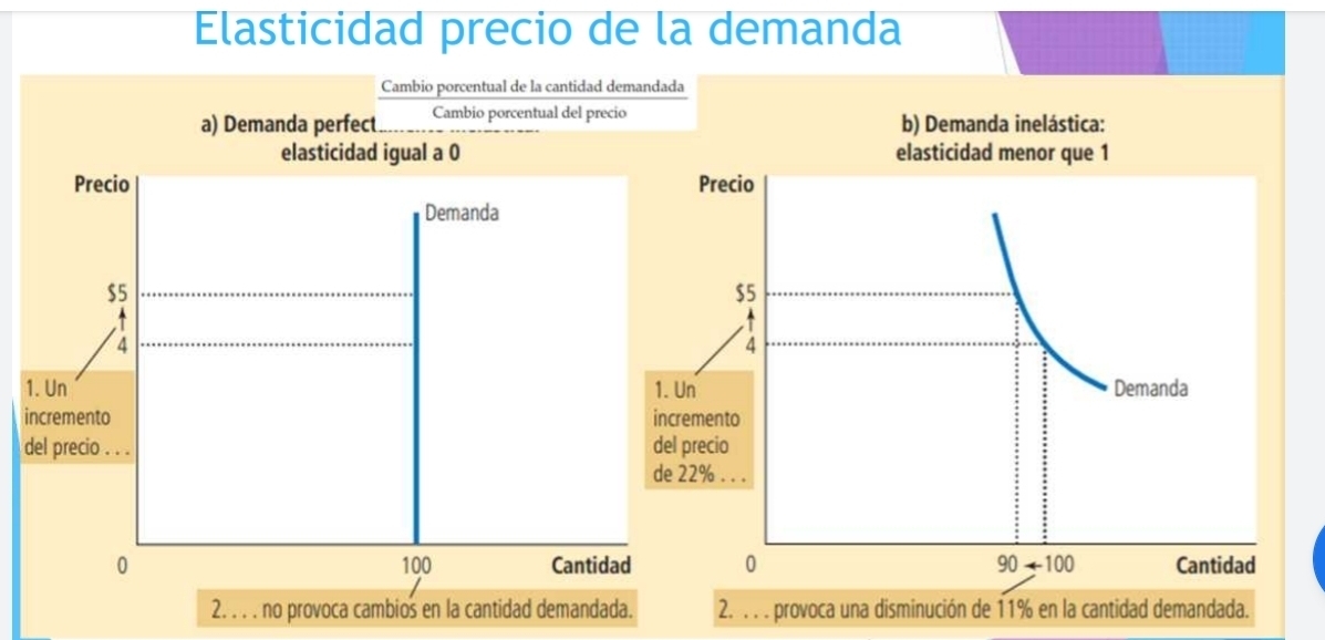 Elasticidad precio de la demanda
Cambio porcentual de la cantidad demandada
a) Demanda perfect Cambio porcentual del preci
elasticidad igual a 0
Precio 
Demanda
$5
4
1. Un 
incremento 
del precio . . . 
0 100 Cantida
2. . . . no provoca cambios en la cantidad demandad