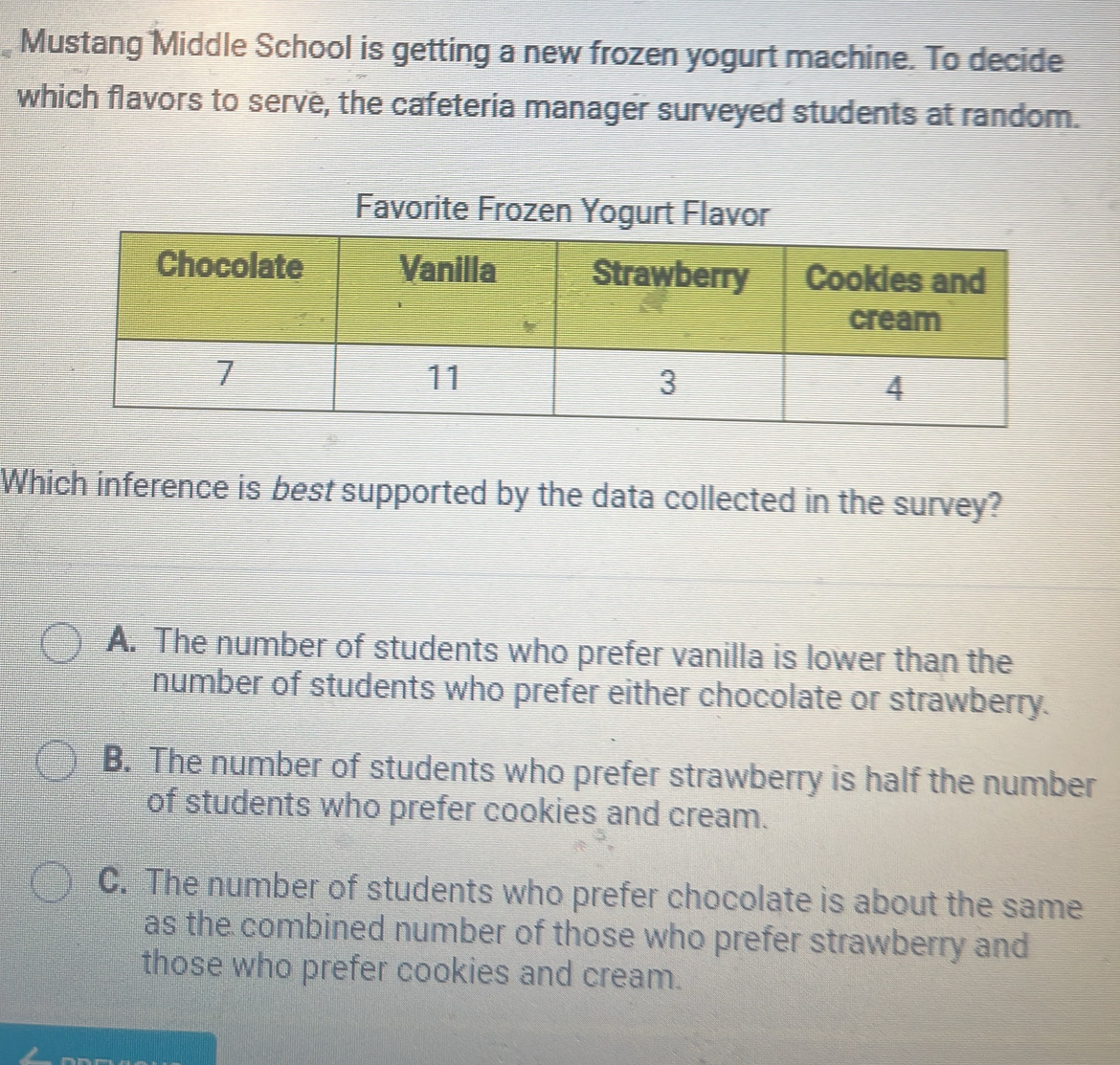 Mustang Middle School is getting a new frozen yogurt machine. To decide
which flavors to serve, the cafeteria manager surveyed students at random.
Favorite Frozen Yogurt Flavor
Which inference is best supported by the data collected in the survey?
A. The number of students who prefer vanilla is lower than the
number of students who prefer either chocolate or strawberry.
B. The number of students who prefer strawberry is half the number
of students who prefer cookies and cream.
C. The number of students who prefer chocolate is about the same
as the combined number of those who prefer strawberry and
those who prefer cookies and cream.