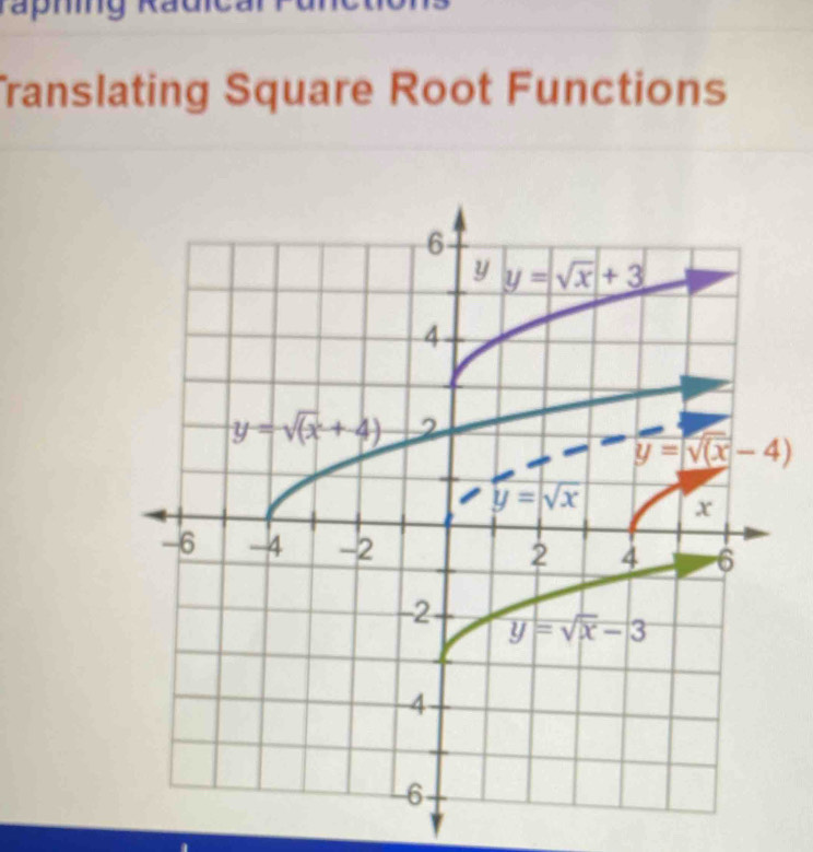 ranslating Square Root Functions