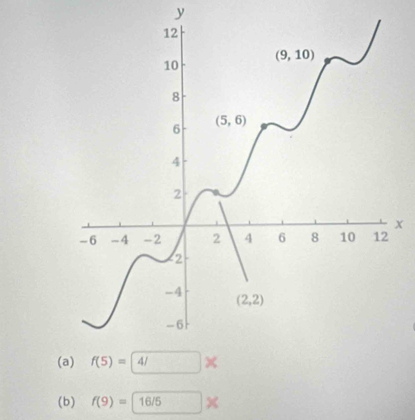 (
(b) f(9)= 16/5